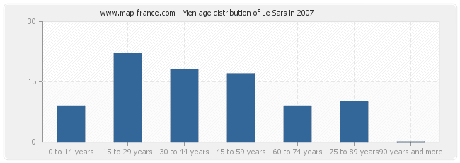 Men age distribution of Le Sars in 2007